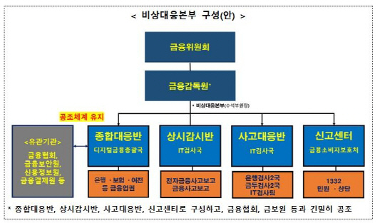 비상대응본부 구성안. [금융위 제공]